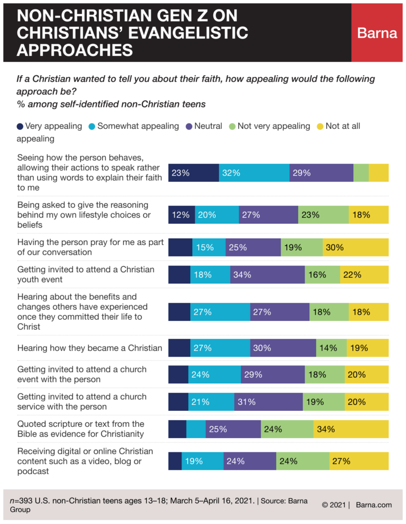 If a Christian wanted to tell you about their faith, how appealing would the following approach be? % among self-identified non-Christian teens